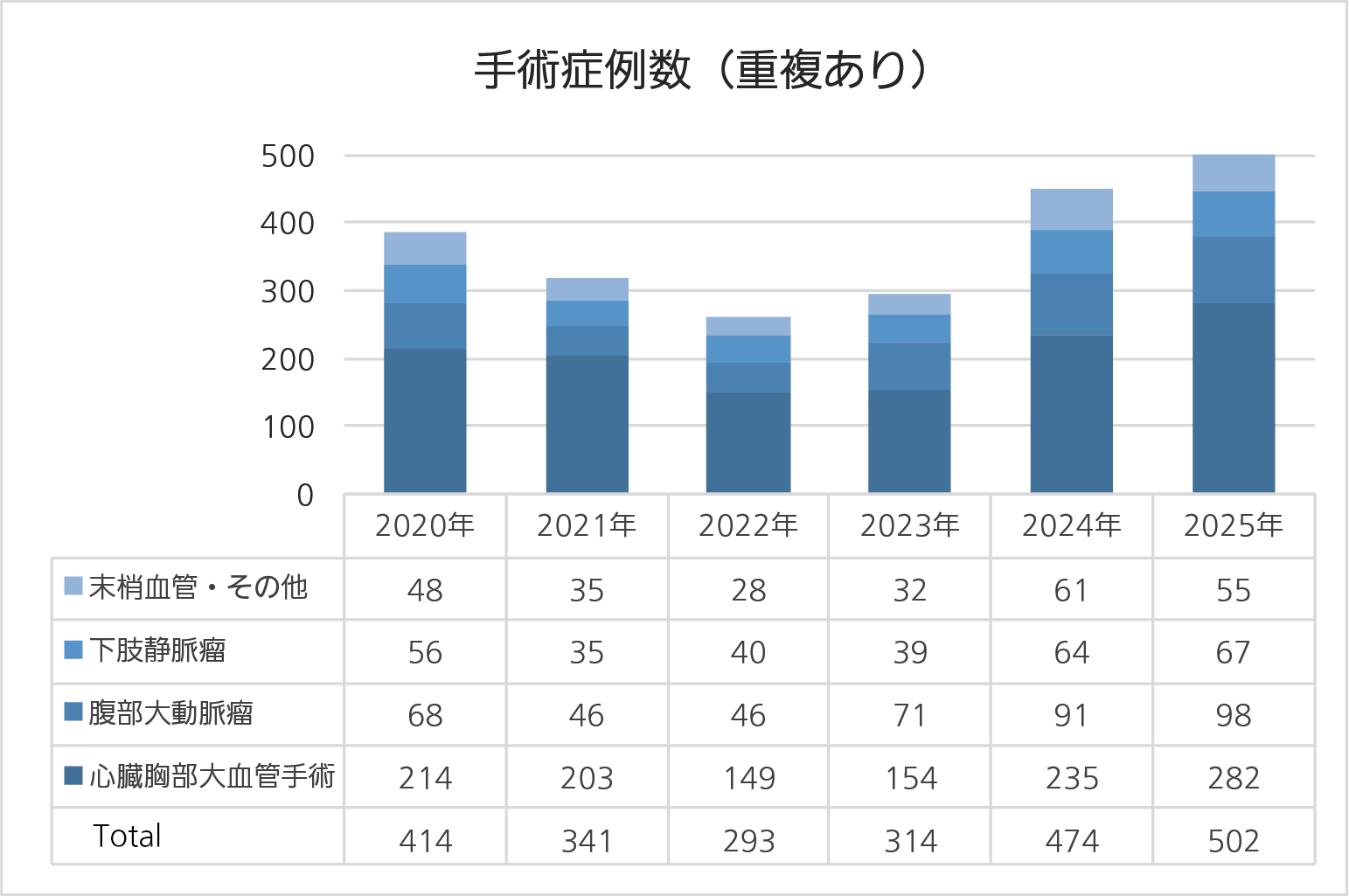 手術症例数(重複なし)