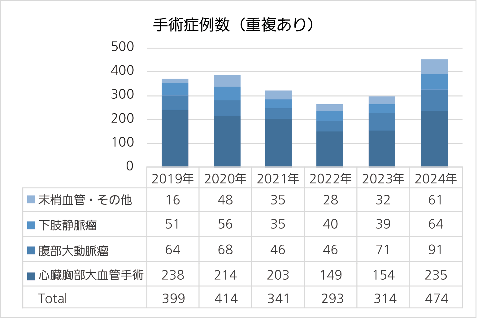 手術症例数（重複なし）