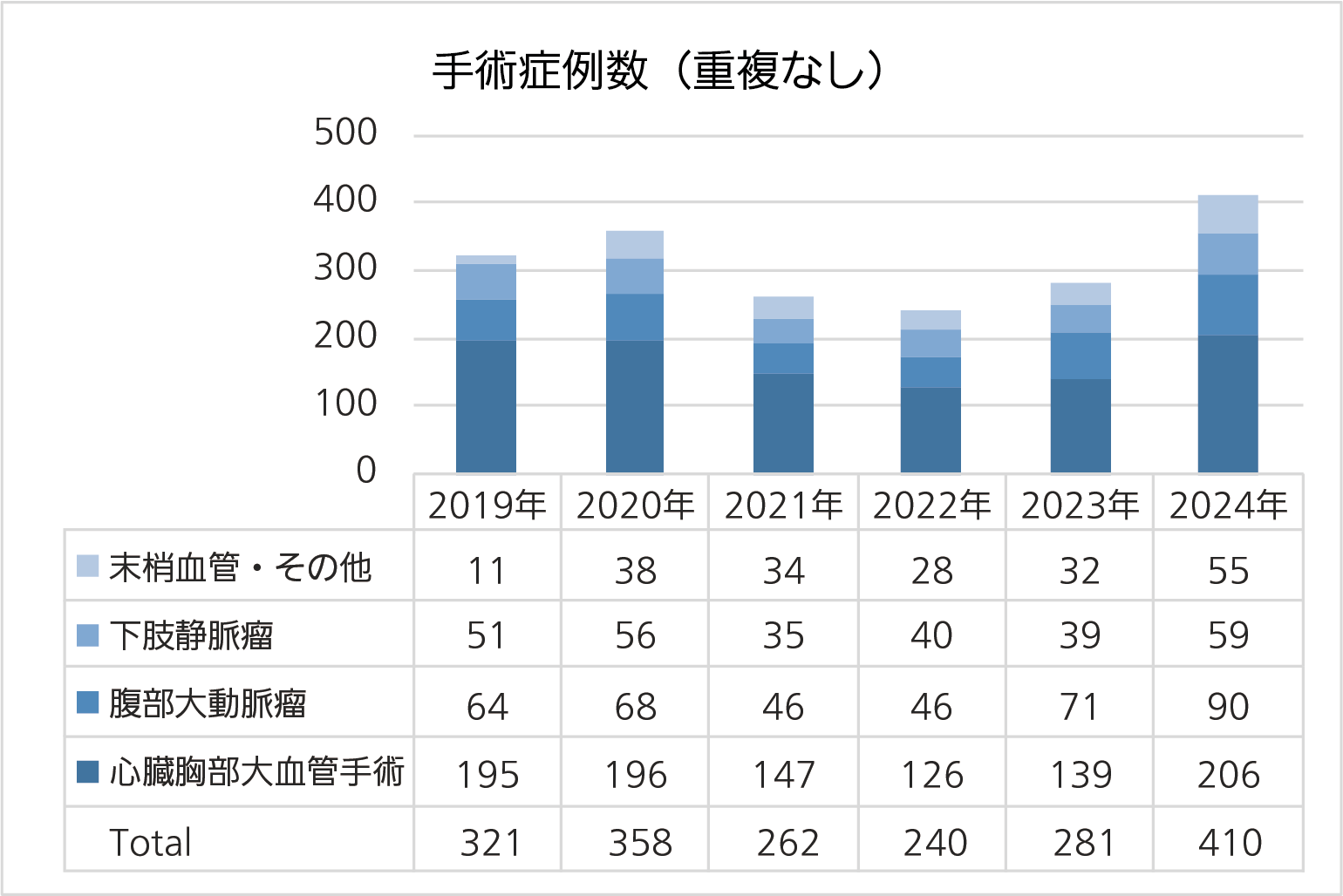 手術症例数（重複あり）