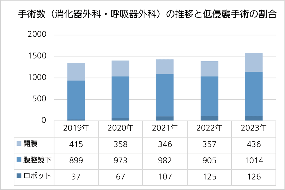 手術数（消化器外科・呼吸器外科）の推移と低侵襲手術の割合