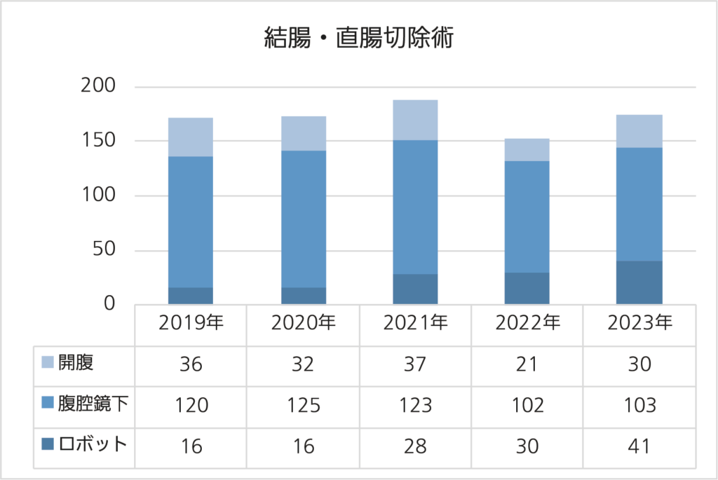 上尾中央総合病院の結腸・直腸切除術実績