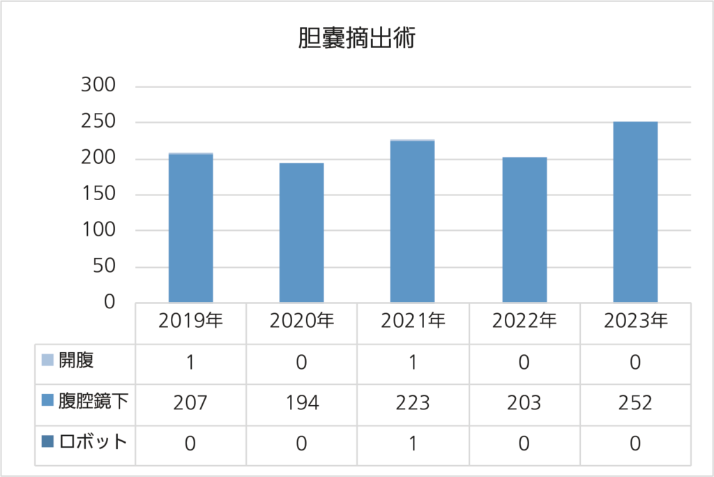 上尾中央総合病院の胆のう摘出術件数