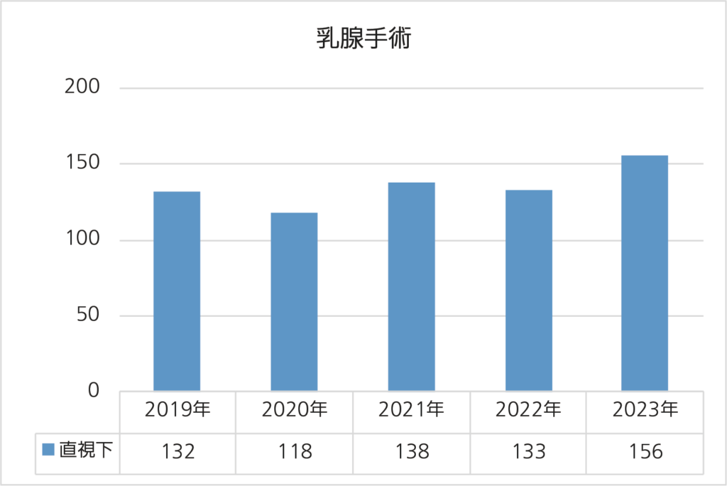 上尾中央総合病院の乳腺切除術実績