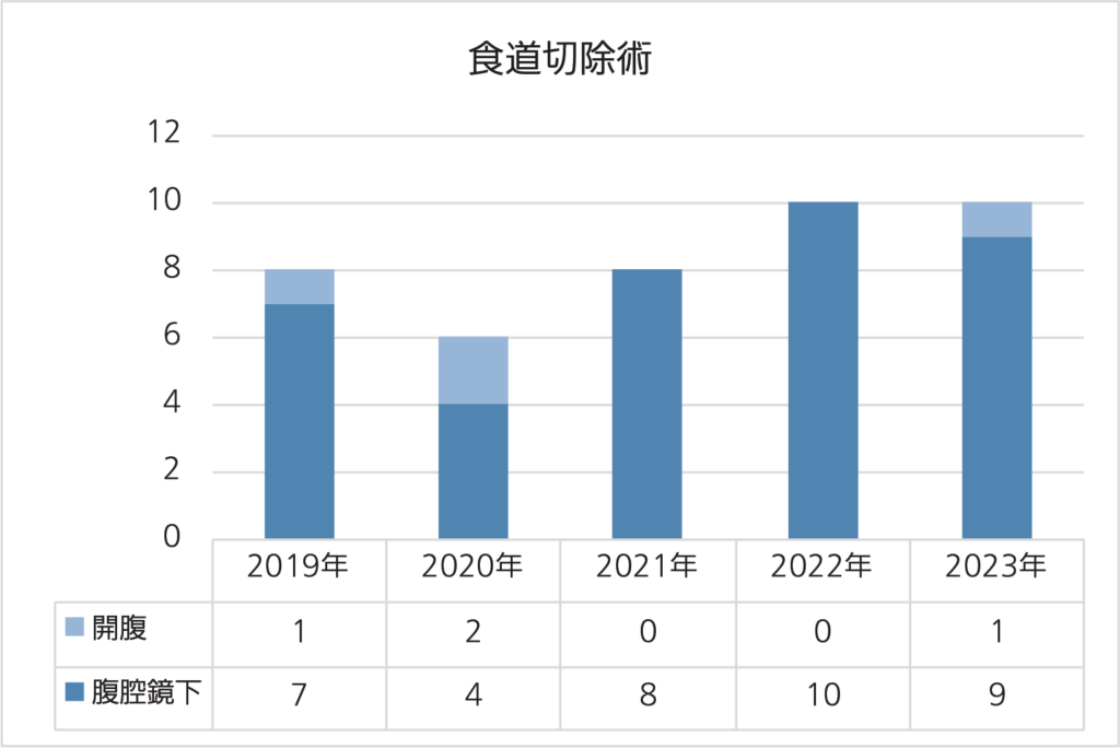 上尾中央総合病院の食道切除術実績