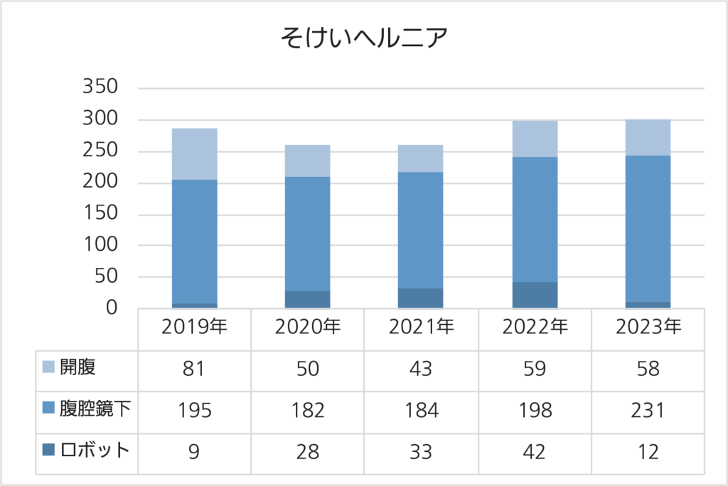 上尾中央総合病院のそけいヘルニア（成人）の手術件数