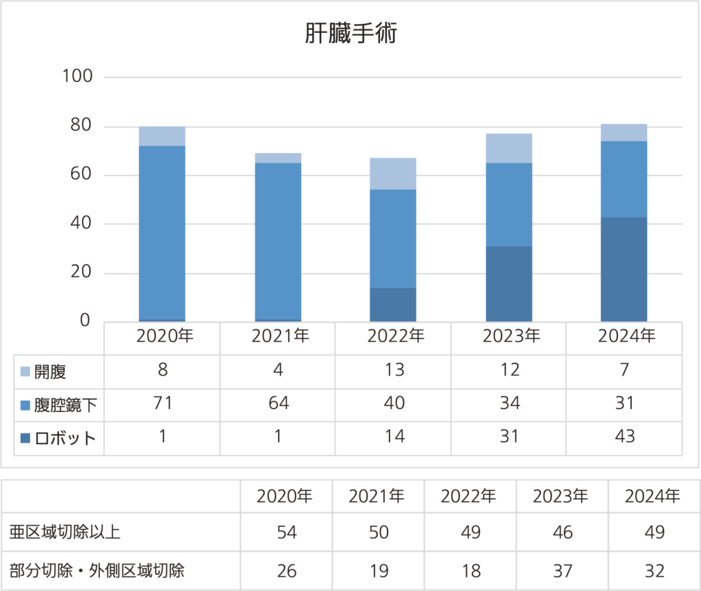 上尾中央総合病院の肝切除術実績