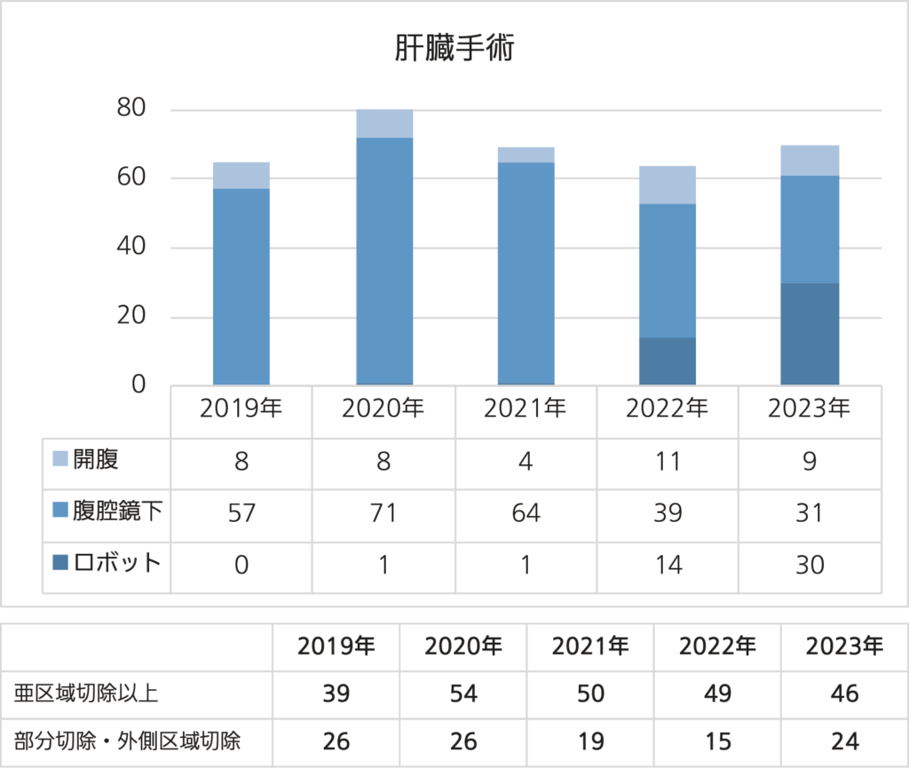 上尾中央総合病院の肝切除術実績