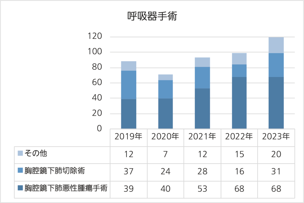 上尾中央総合病院の呼吸器手術実績