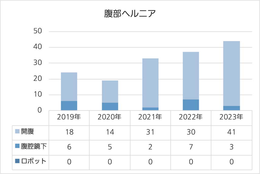 上尾中央総合病院の腹部ヘルニア（成人・そけいヘルニアを除く）の手術件数