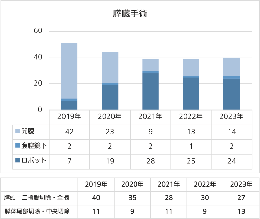 上尾中央総合病院の膵切除術実績