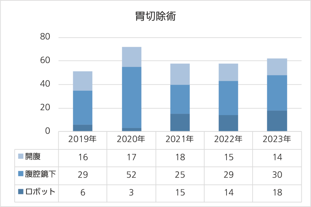 上尾中央総合病院の胃切除術実績