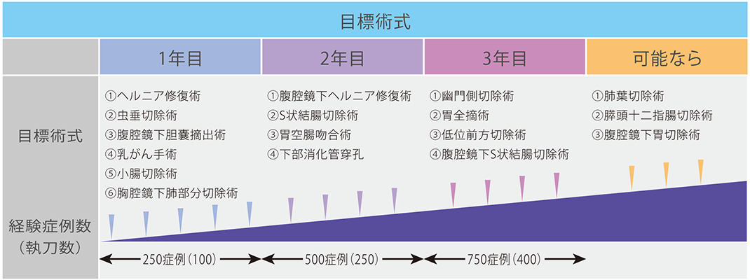 目標術式